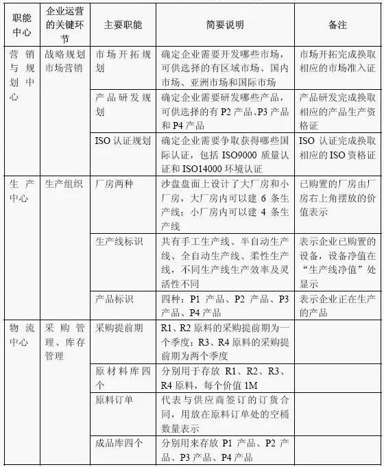 erp沙盘模拟的目的和内容是什么?