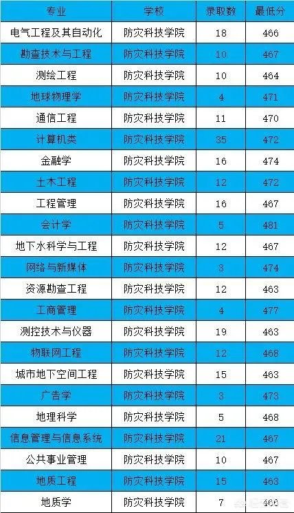 防灾科技学院怎么样?