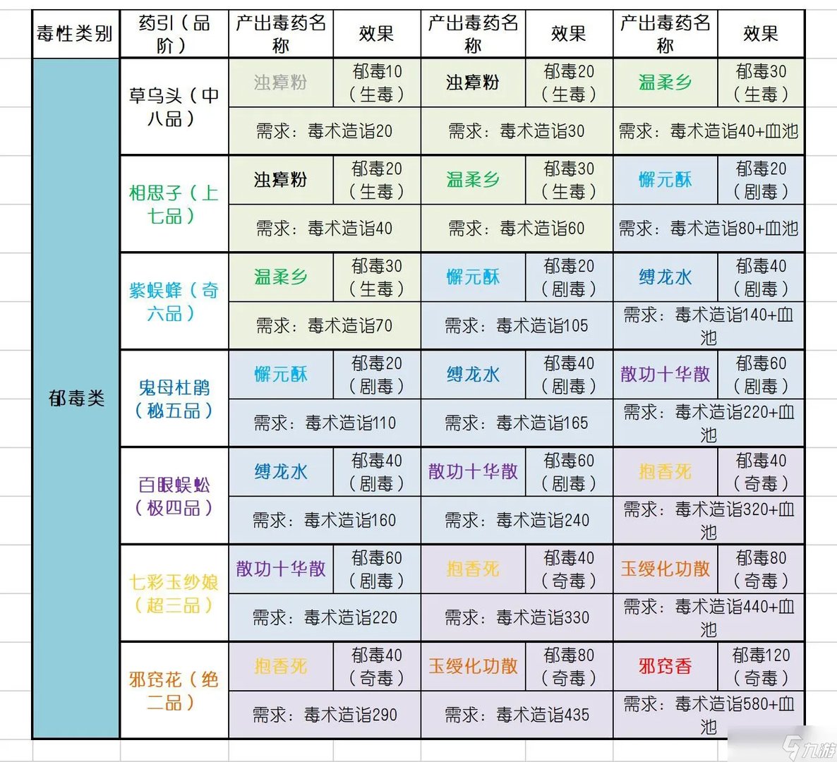 太吾绘卷毒药配方大全 太吾绘卷毒药引子效果分享