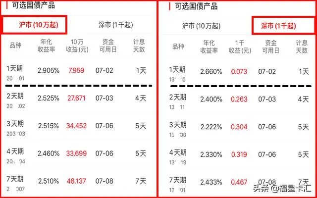 银行短期理财产品排行哪家好？