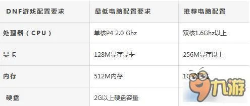 DNF配置要求高吗 DNF最低配置 DNF配置要求