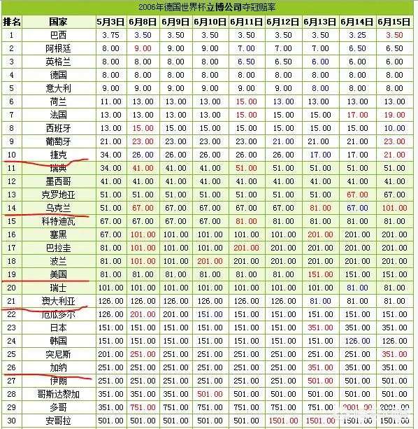 2006年世界杯决赛双方阵容