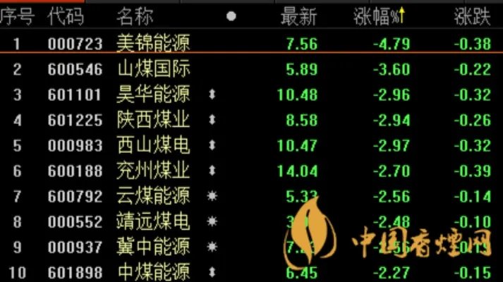 煤炭股票有哪些龙头股 煤炭龙头股票一览表