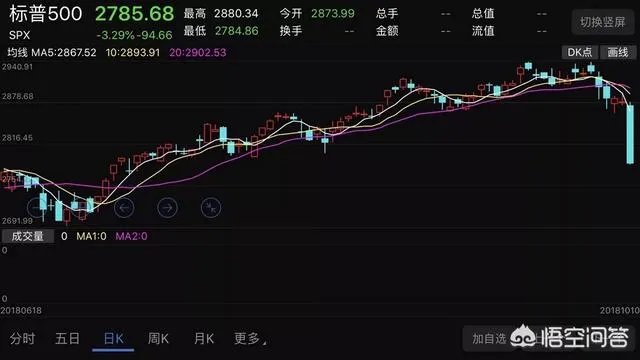 星期三道指暴跌800点，对此你怎么看？