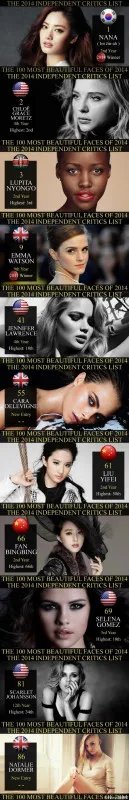 2011年全球最美脸蛋排行榜