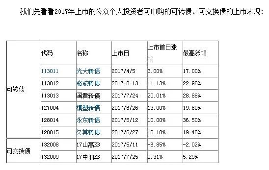 东方雨虹可转债遭抢购，其有何特殊之处？