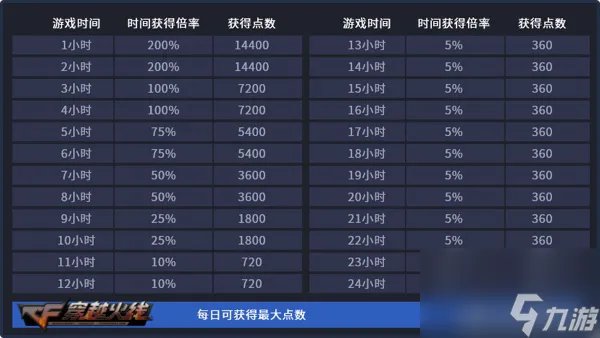 穿越火线新版等级表详细解读 CF新版各等级需要多少经验