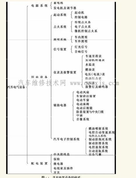 汽车电气设备的组成