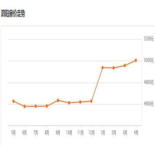 宿迁2017房价走势图 宿迁买二手房好还是新房好