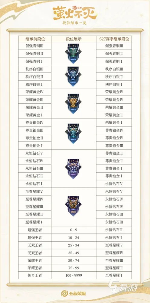王者荣耀新赛季段位继承表s27 段位继承规则介绍