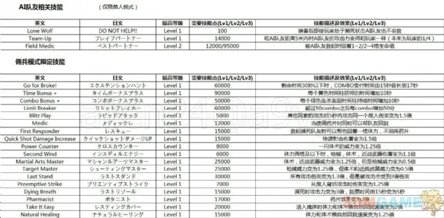 生化危机6全技能翻译对照效果表