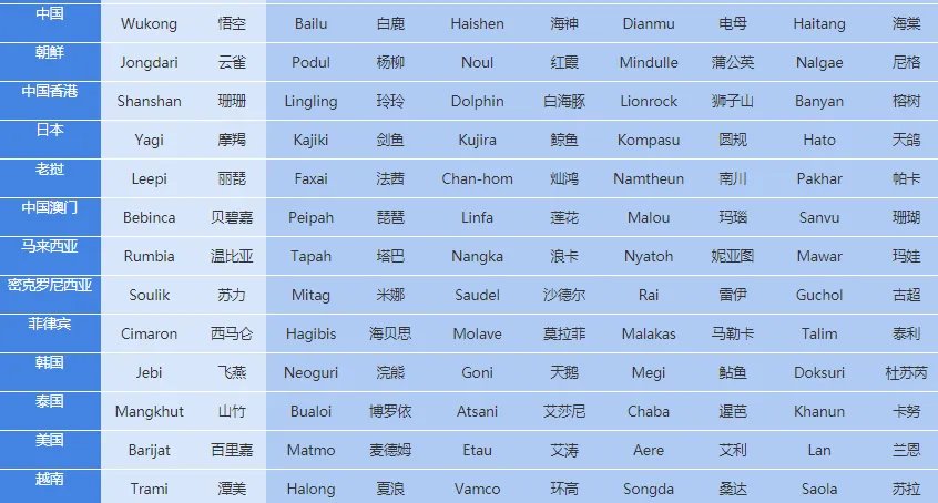 台风名字有哪些 140个台风命名表大全