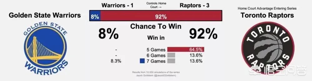 大家预测一下，勇士猛龙会打到最后吗？谁会更胜一筹，赢得总冠军？