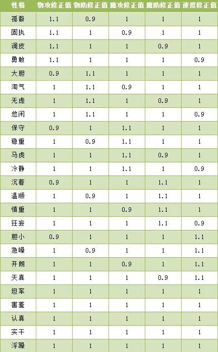 《洛克王国》性格配方表大全2023