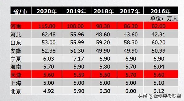 为什么2020年河南高考分数线很高? 今年河南高考分数线还会像2020年那么高吗?
