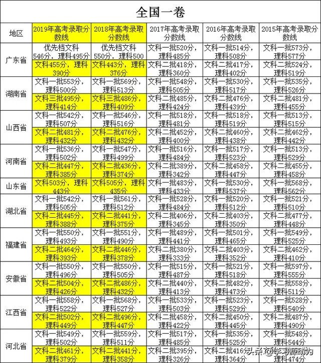 2019本科分数线降了，院校录取分数线会同步吗？