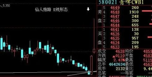 股市里什么是“仙人指路”？