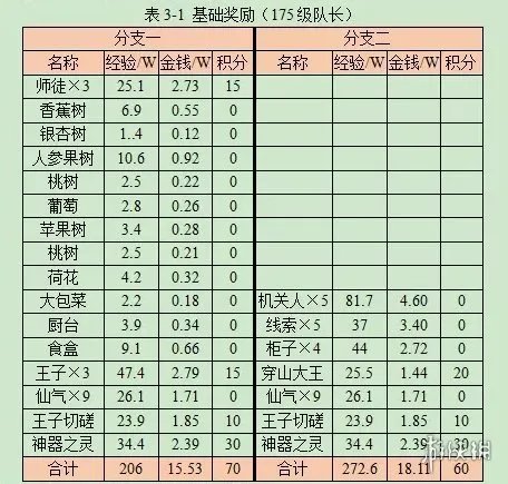 《梦幻西游》石猴授徒副本攻略