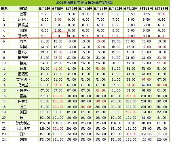 2006年世界杯决赛双方阵容