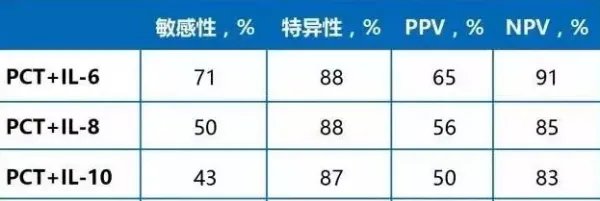 灵敏度和特异度是什么以及如何计算？