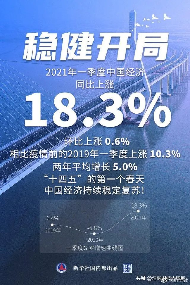 2021一季度GDP同比增18.3%，今年最终能超越6%吗？