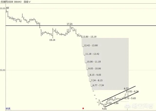 乐视股份开盘后是涨停还是跌停？