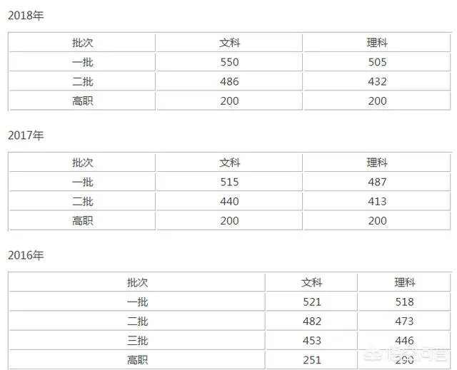 2019年安徽高考分数线大概多少？