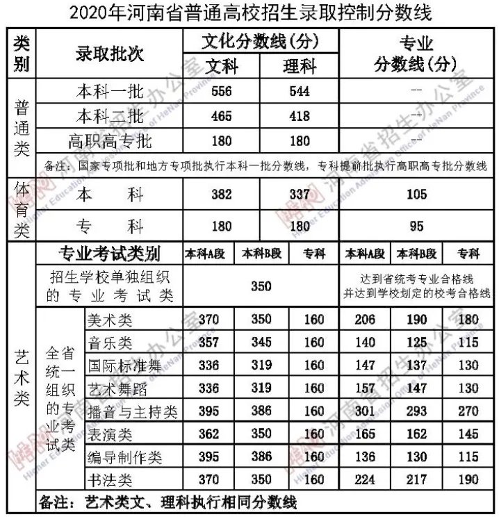 2020河南高考分数线一览表 河南高考分数线2020最新分布表