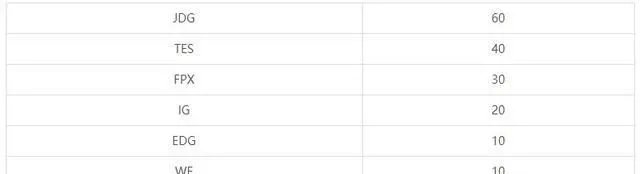 lolS10资格赛赛制