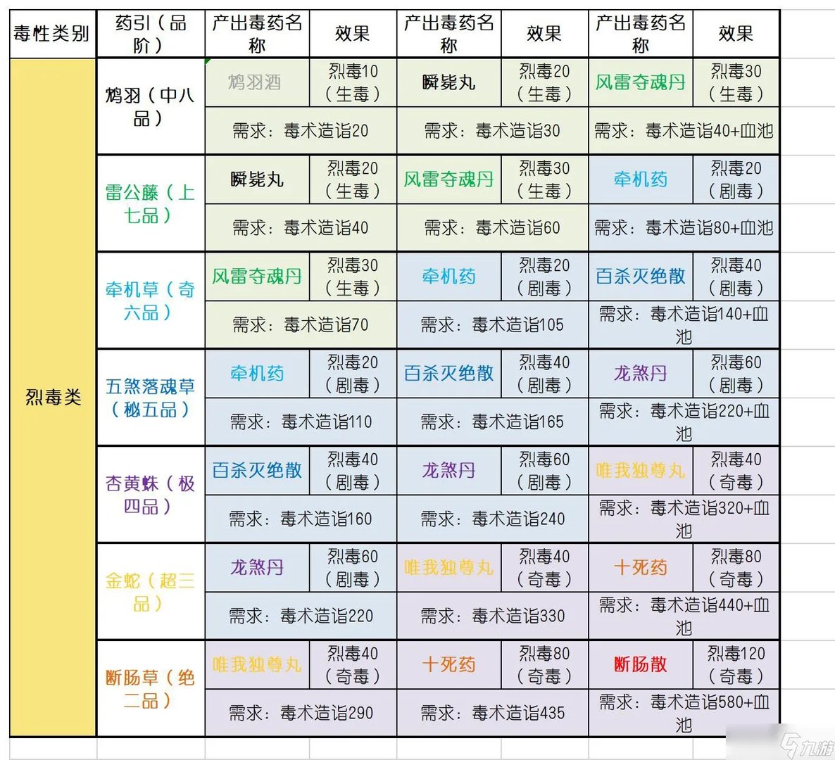 太吾绘卷毒药配方大全 太吾绘卷毒药引子效果分享