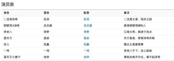 二龙湖浩哥之偷天换日演员表