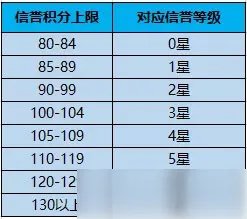 王者荣耀怎么看信誉等级 信誉等级查看方法分享