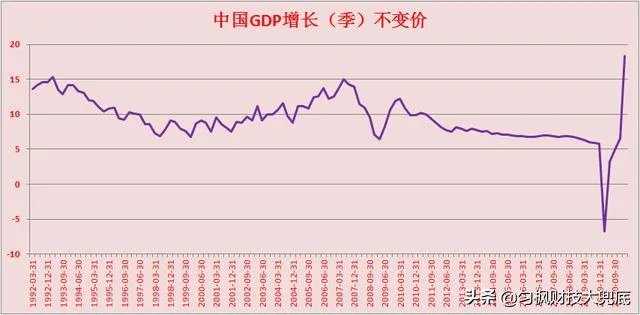 2021一季度GDP同比增18.3%，今年最终能超越6%吗？
