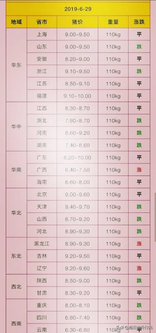 近期猪价行情再现低迷,部分地区已降到10元以内,7月的行情是否会有所好转呢?