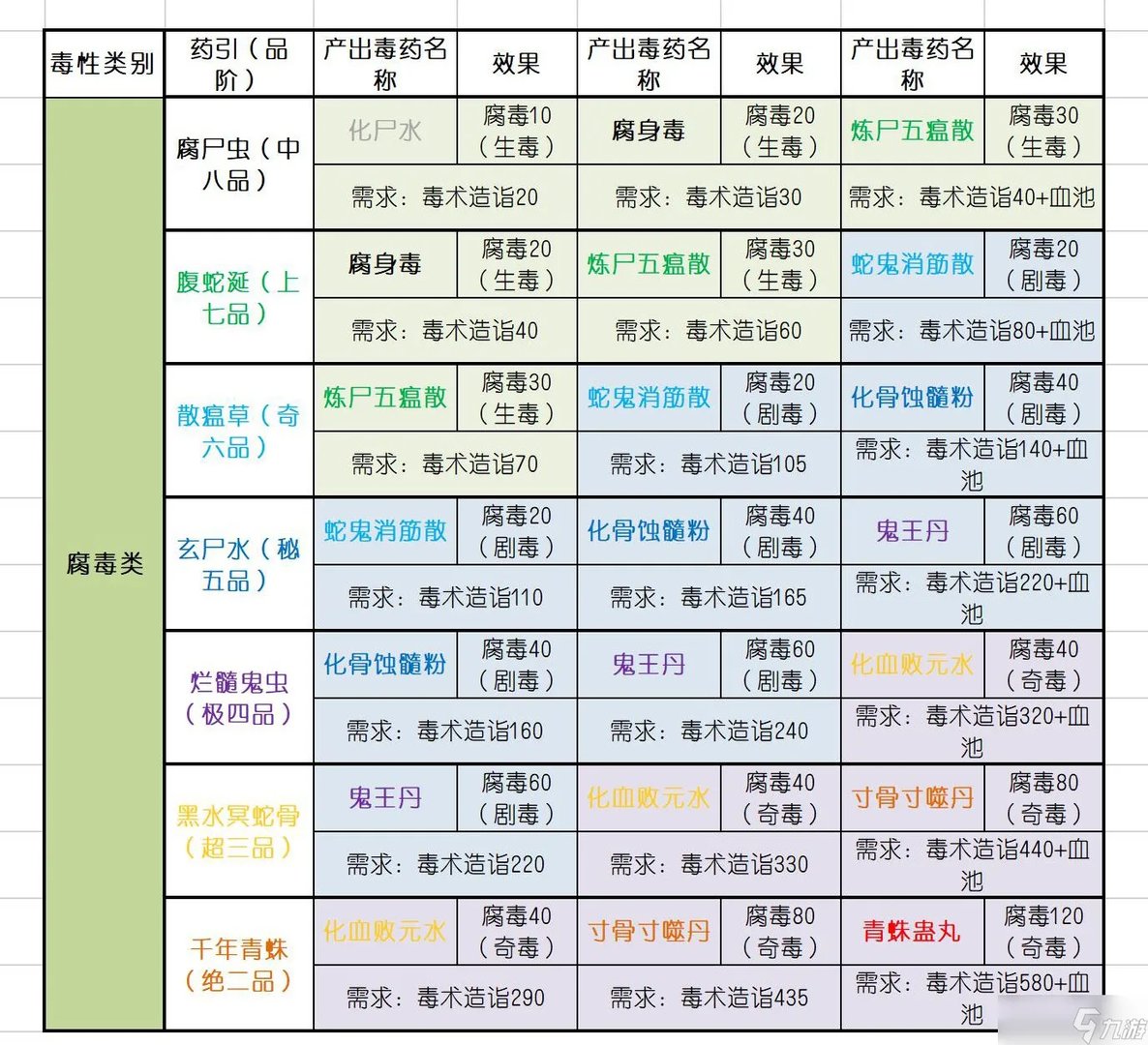 太吾绘卷毒药配方大全 太吾绘卷毒药引子效果分享