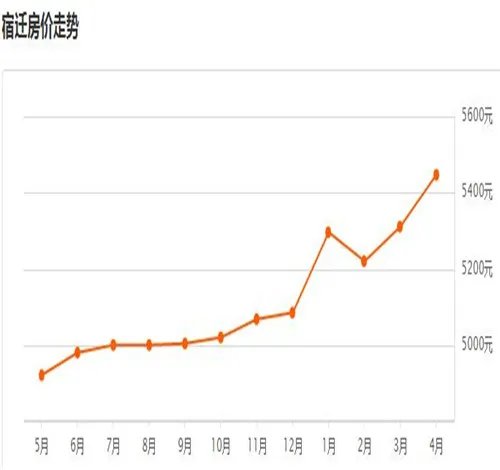 宿迁2017房价走势图 宿迁买二手房好还是新房好