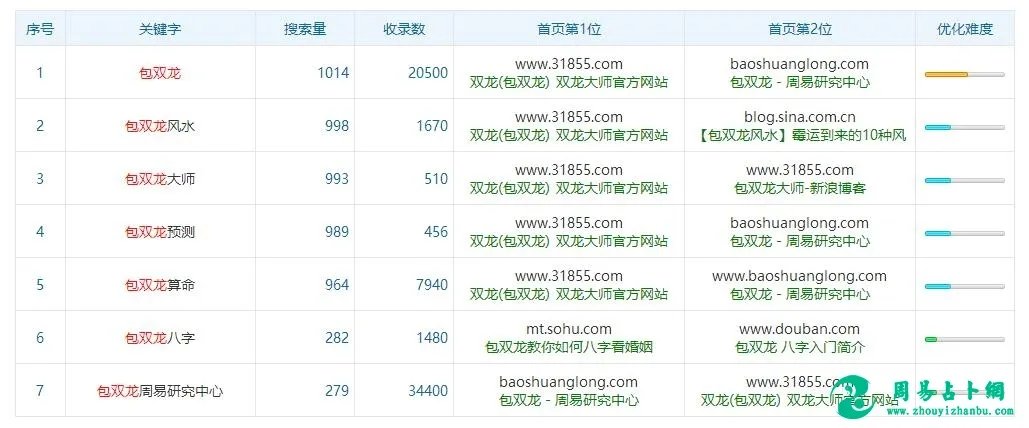 包双龙风水八字预测算命大师介绍、包双龙周易研究中心简介