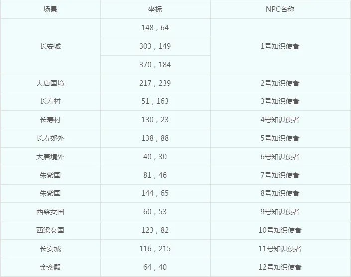 梦幻西游科举大赛全民知识赛怎么玩