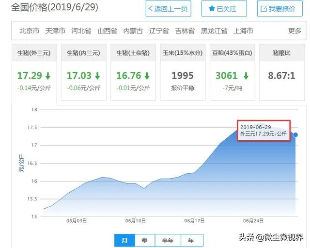 近期猪价行情再现低迷,部分地区已降到10元以内,7月的行情是否会有所好转呢?