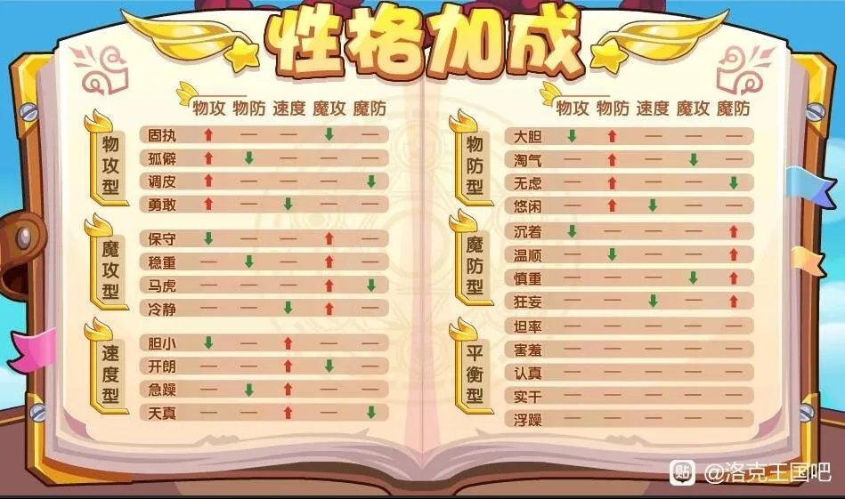 《洛克王国》性格配方表大全2023