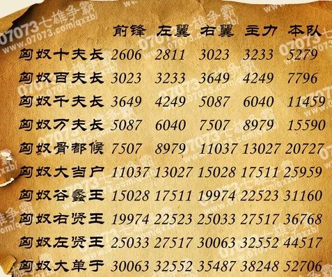 七雄争霸抗匈奴战力表 详细最好有图