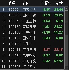 医药股票有哪些