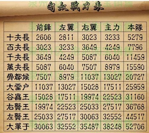 七雄争霸抗匈奴战力表 详细最好有图