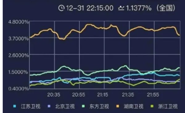 收视率怎么赚钱？