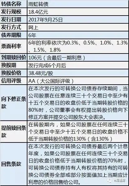 东方雨虹可转债遭抢购，其有何特殊之处？