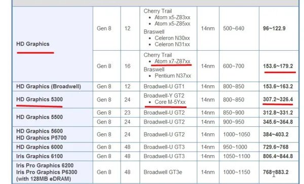core m和z8700或z8500性能差距多大?