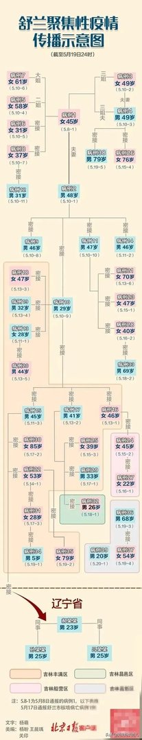 关于吉林市疫情,有什么好消息吗?