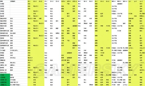 信长之野望14威力加强版 全成长类型习得特性表一览