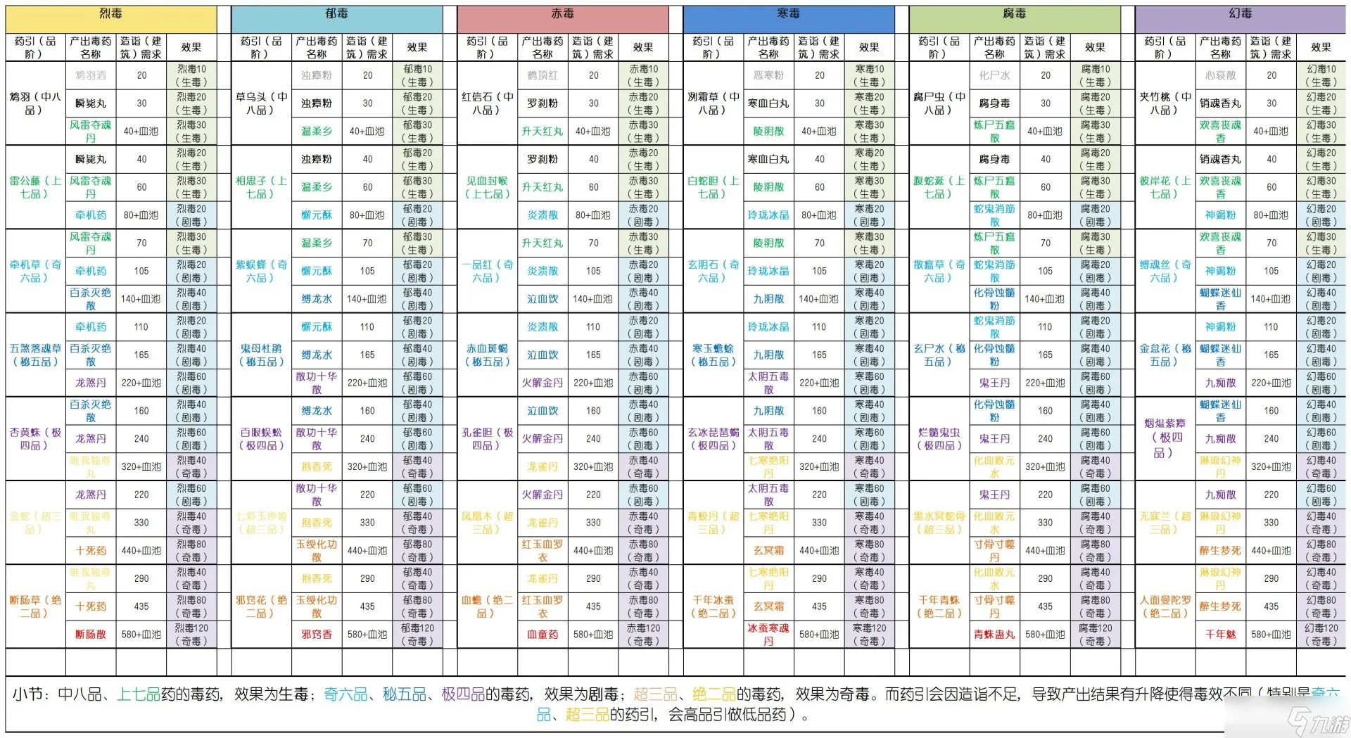 太吾绘卷毒药配方大全 太吾绘卷毒药引子效果分享
