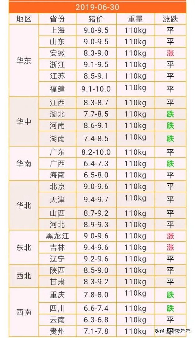 近期猪价行情再现低迷,部分地区已降到10元以内,7月的行情是否会有所好转呢?